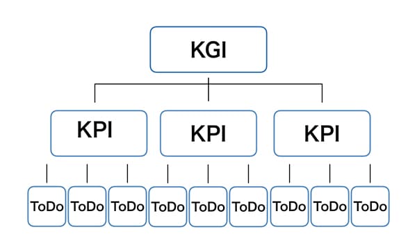 KGI和KPI