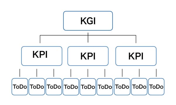 KGI和KPI