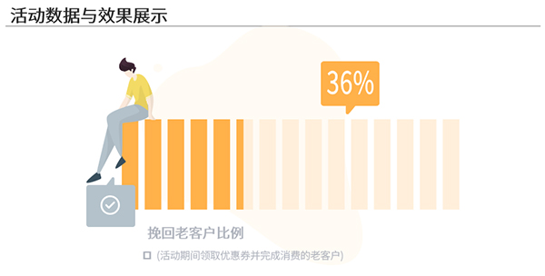 唤醒老客户活动数据