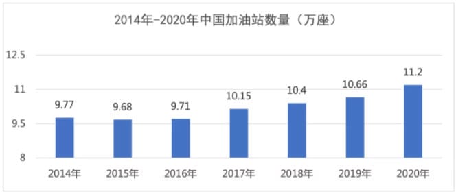 中国加油站数量